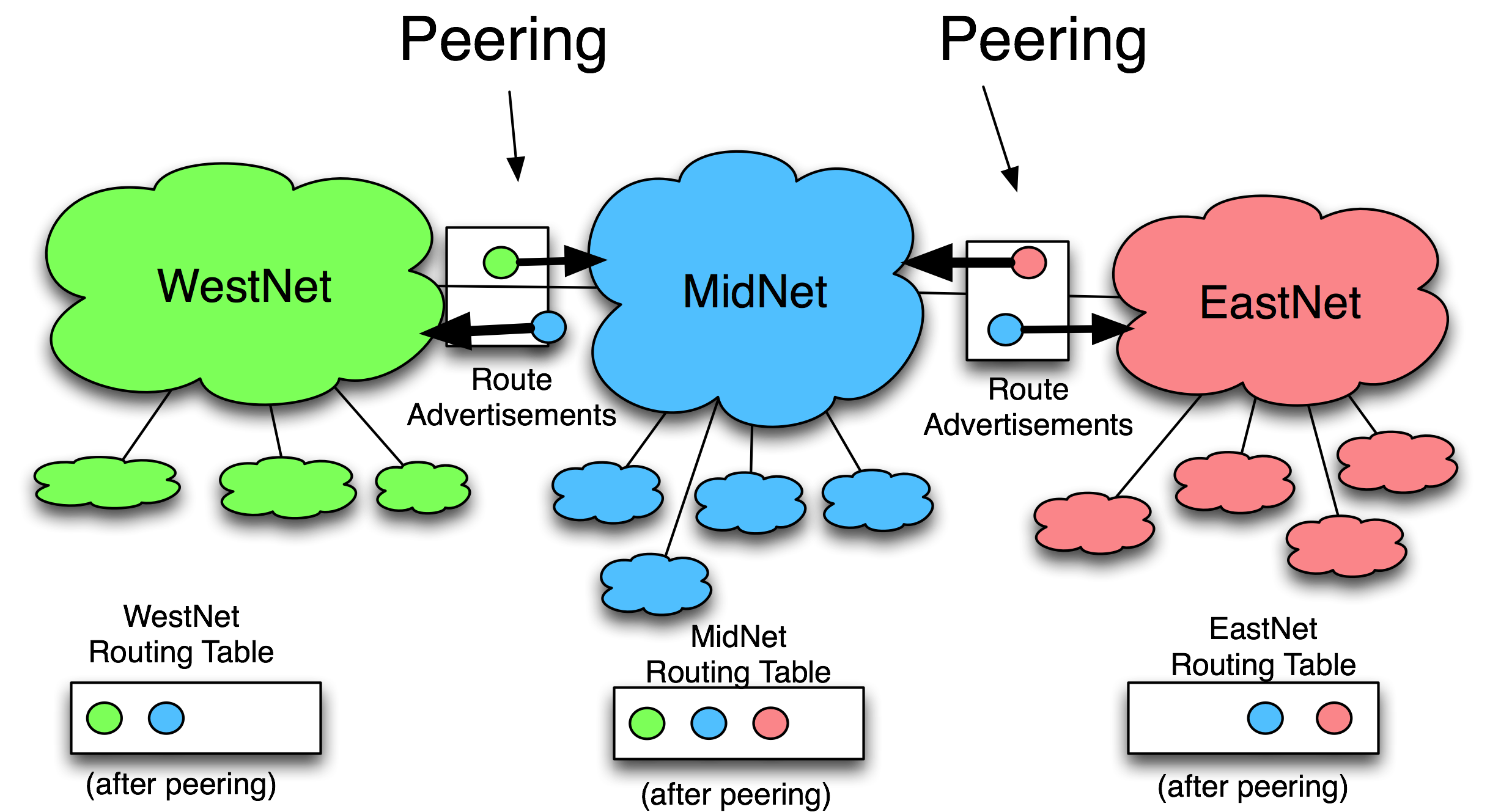 Interner-peering